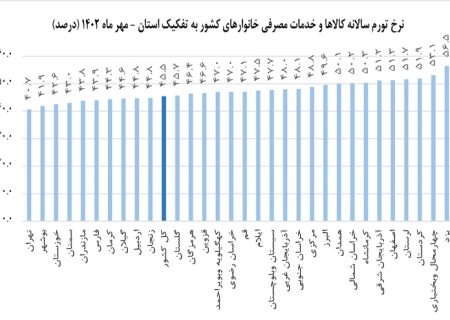 شاخص تورم سالیانه کردستان ۶.۲ درصد بالاتر از میانگین کشور