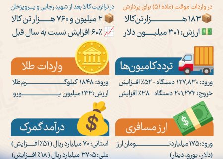 عملکرد گمرک باشماق مریوان در سال 1403 + اینفوگرافیک
